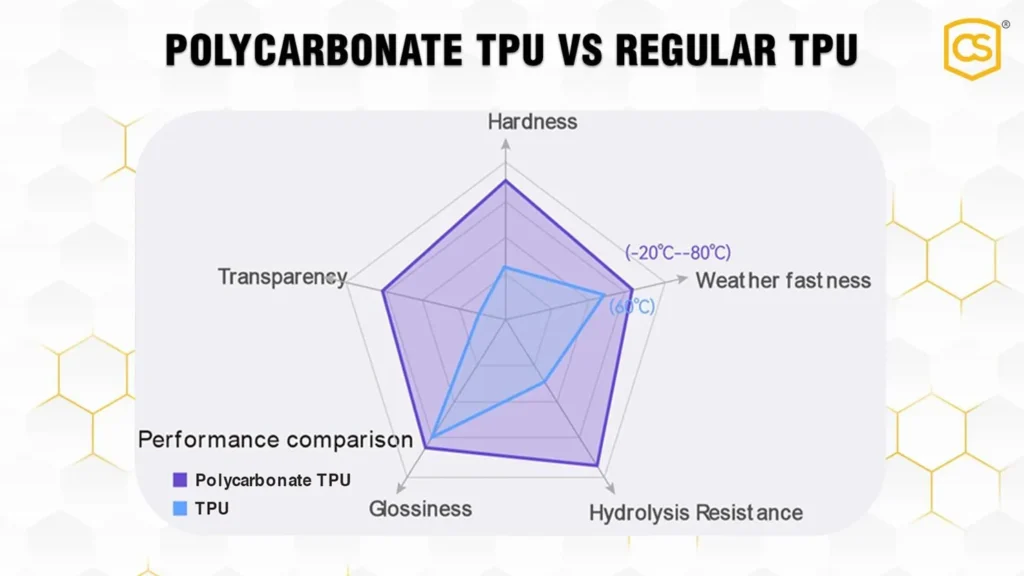 An infographic showcasing how Polycarbonate TPU is better than regular TPU